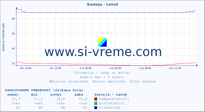 POVPREČJE :: Savinja - Letuš :: temperatura | pretok | višina :: zadnji dan / 5 minut.