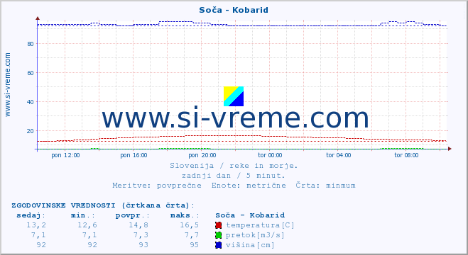 POVPREČJE :: Soča - Kobarid :: temperatura | pretok | višina :: zadnji dan / 5 minut.