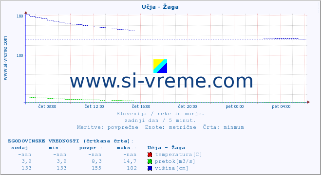 POVPREČJE :: Učja - Žaga :: temperatura | pretok | višina :: zadnji dan / 5 minut.