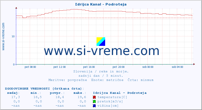 POVPREČJE :: Idrijca Kanal - Podroteja :: temperatura | pretok | višina :: zadnji dan / 5 minut.