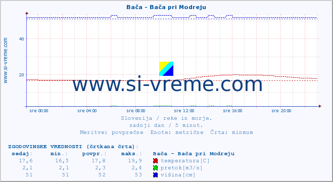 POVPREČJE :: Bača - Bača pri Modreju :: temperatura | pretok | višina :: zadnji dan / 5 minut.