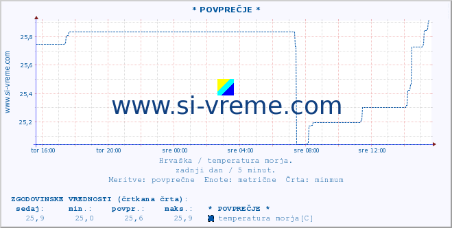 POVPREČJE :: Mali LoÅ¡inj A :: temperatura morja :: zadnji dan / 5 minut.