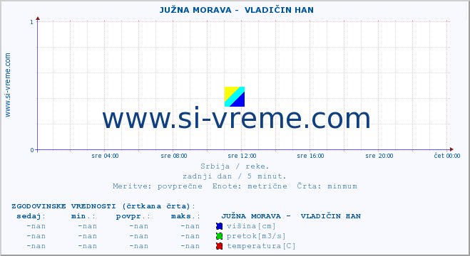 POVPREČJE ::  JUŽNA MORAVA -  VLADIČIN HAN :: višina | pretok | temperatura :: zadnji dan / 5 minut.