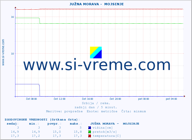 POVPREČJE ::  JUŽNA MORAVA -  MOJSINJE :: višina | pretok | temperatura :: zadnji dan / 5 minut.