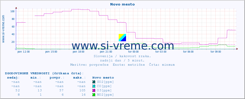 POVPREČJE :: Novo mesto :: SO2 | CO | O3 | NO2 :: zadnji dan / 5 minut.