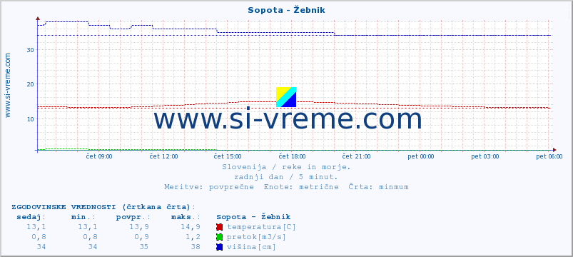 POVPREČJE :: Sopota - Žebnik :: temperatura | pretok | višina :: zadnji dan / 5 minut.