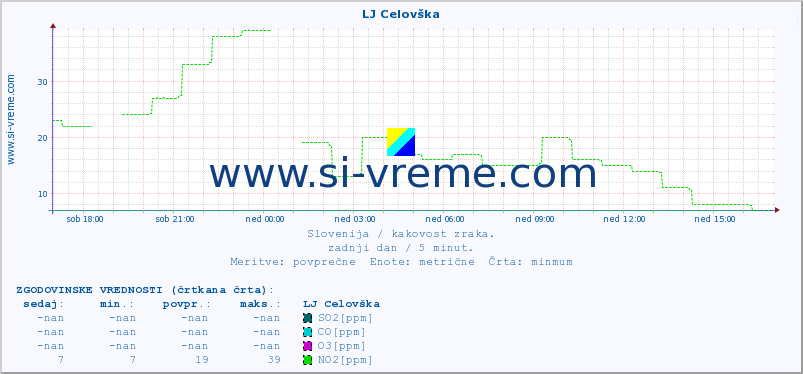 POVPREČJE :: LJ Celovška :: SO2 | CO | O3 | NO2 :: zadnji dan / 5 minut.