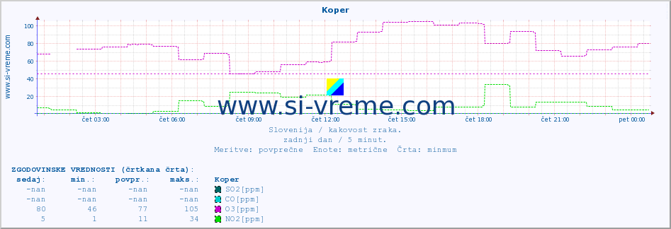 POVPREČJE :: Koper :: SO2 | CO | O3 | NO2 :: zadnji dan / 5 minut.