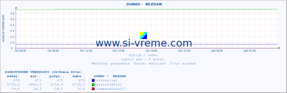 POVPREČJE ::  DUNAV -  BEZDAN :: višina | pretok | temperatura :: zadnji dan / 5 minut.