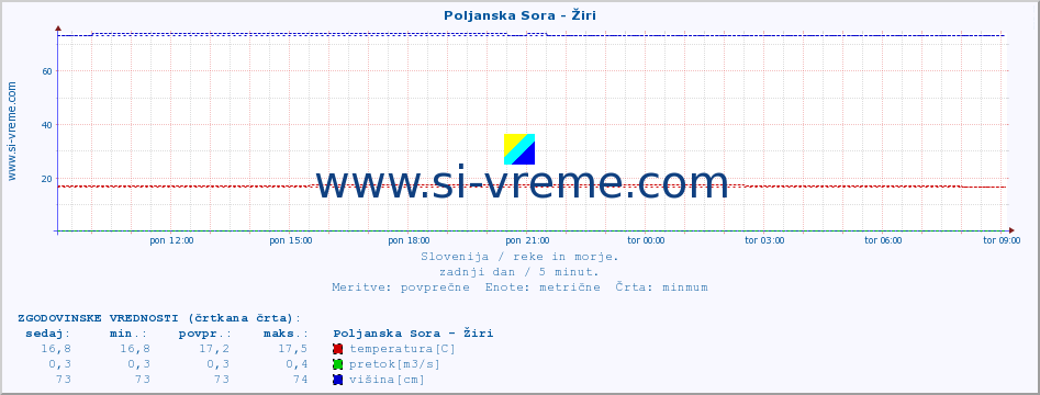 POVPREČJE :: Poljanska Sora - Žiri :: temperatura | pretok | višina :: zadnji dan / 5 minut.