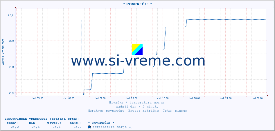 POVPREČJE :: * POVPREČJE * :: temperatura morja :: zadnji dan / 5 minut.