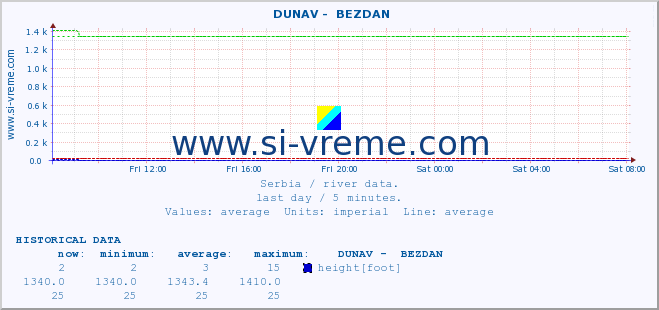  ::  DUNAV -  BEZDAN :: height |  |  :: last day / 5 minutes.