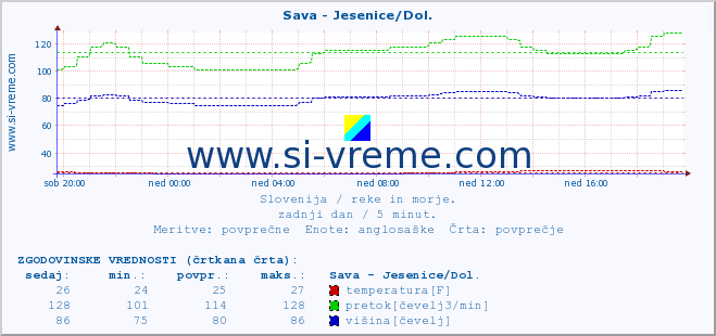 POVPREČJE :: Sava - Jesenice/Dol. :: temperatura | pretok | višina :: zadnji dan / 5 minut.