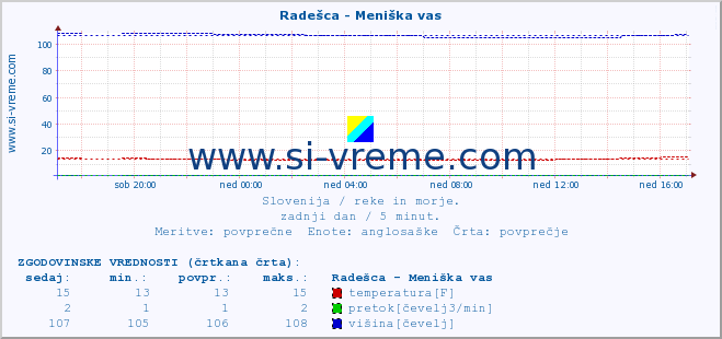 POVPREČJE :: Radešca - Meniška vas :: temperatura | pretok | višina :: zadnji dan / 5 minut.