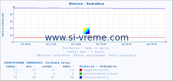 POVPREČJE :: Bistrica - Sodražica :: temperatura | pretok | višina :: zadnji dan / 5 minut.