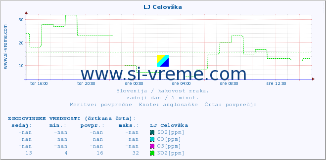 POVPREČJE :: LJ Celovška :: SO2 | CO | O3 | NO2 :: zadnji dan / 5 minut.