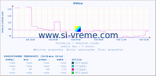 POVPREČJE :: Otlica :: SO2 | CO | O3 | NO2 :: zadnji dan / 5 minut.