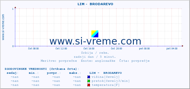 POVPREČJE ::  LIM -  BRODAREVO :: višina | pretok | temperatura :: zadnji dan / 5 minut.