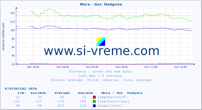  :: Mura - Gor. Radgona :: temperature | flow | height :: last day / 5 minutes.