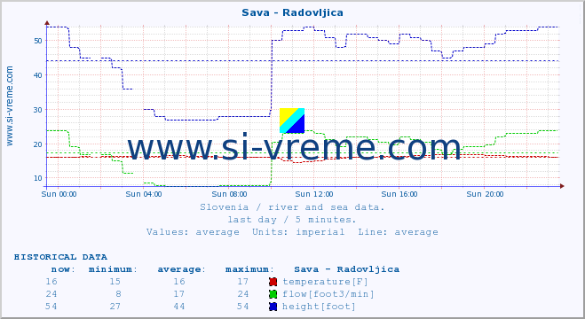  :: Sava - Radovljica :: temperature | flow | height :: last day / 5 minutes.