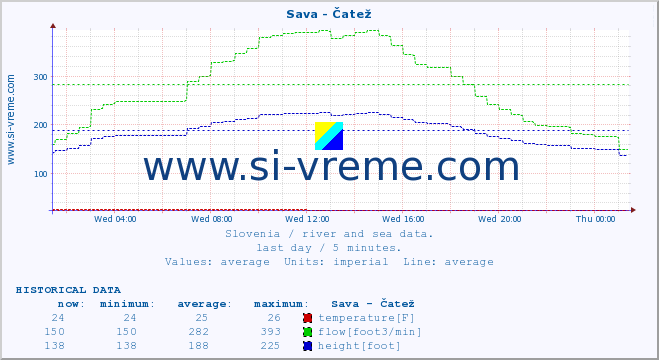  :: Sava - Čatež :: temperature | flow | height :: last day / 5 minutes.