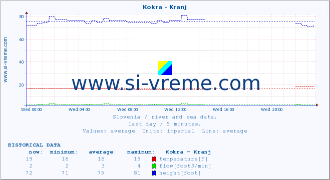  :: Kokra - Kranj :: temperature | flow | height :: last day / 5 minutes.