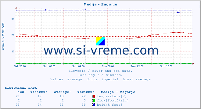  :: Medija - Zagorje :: temperature | flow | height :: last day / 5 minutes.