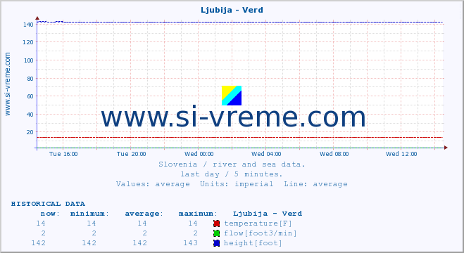  :: Ljubija - Verd :: temperature | flow | height :: last day / 5 minutes.