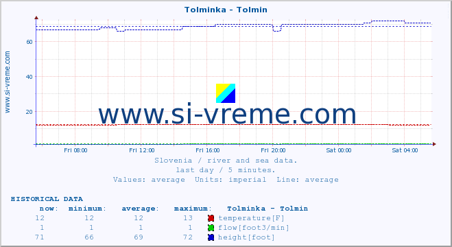  :: Tolminka - Tolmin :: temperature | flow | height :: last day / 5 minutes.