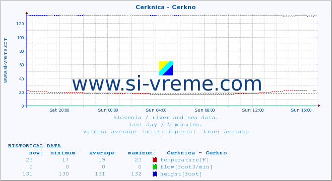  :: Cerknica - Cerkno :: temperature | flow | height :: last day / 5 minutes.