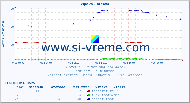  :: Vipava - Vipava :: temperature | flow | height :: last day / 5 minutes.