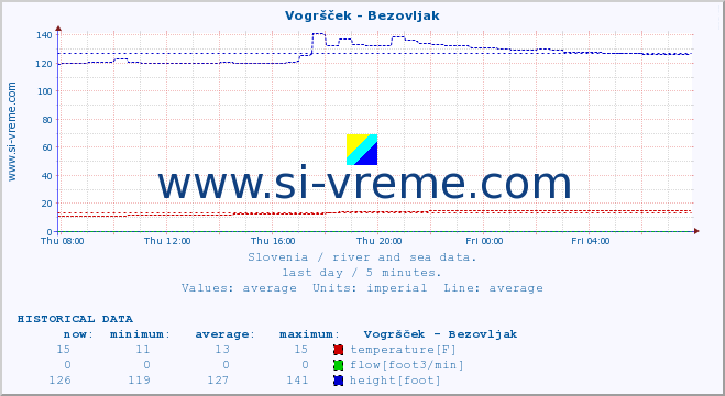  :: Vogršček - Bezovljak :: temperature | flow | height :: last day / 5 minutes.