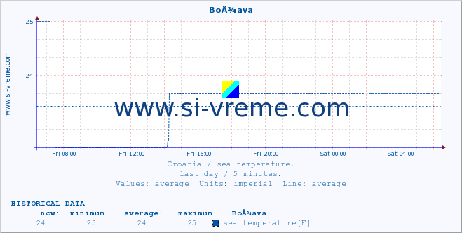  :: BoÅ¾ava :: sea temperature :: last day / 5 minutes.