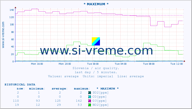  :: * MAXIMUM * :: SO2 | CO | O3 | NO2 :: last day / 5 minutes.