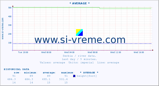  :: * AVERAGE * :: height |  |  :: last day / 5 minutes.