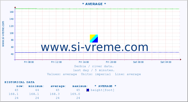  :: * AVERAGE * :: height |  |  :: last day / 5 minutes.