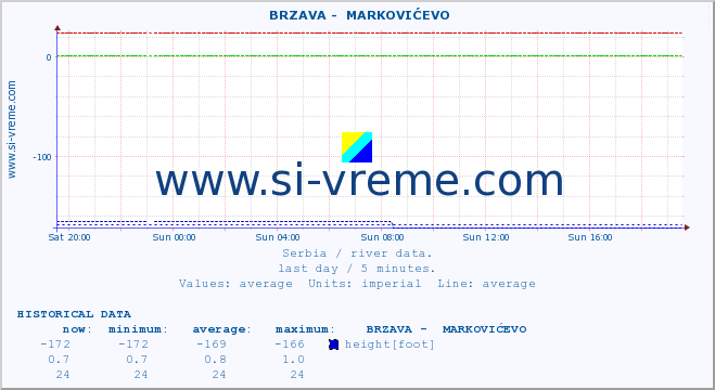  ::  BRZAVA -  MARKOVIĆEVO :: height |  |  :: last day / 5 minutes.