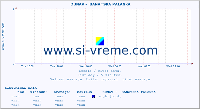  ::  DUNAV -  BANATSKA PALANKA :: height |  |  :: last day / 5 minutes.