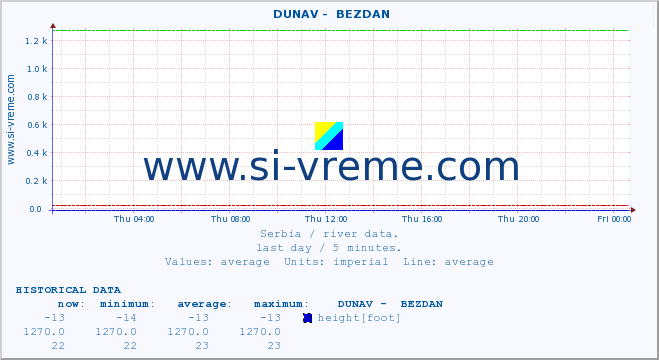  ::  DUNAV -  BEZDAN :: height |  |  :: last day / 5 minutes.