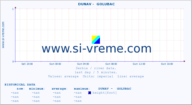  ::  DUNAV -  GOLUBAC :: height |  |  :: last day / 5 minutes.