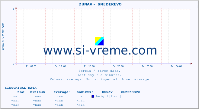  ::  DUNAV -  SMEDEREVO :: height |  |  :: last day / 5 minutes.