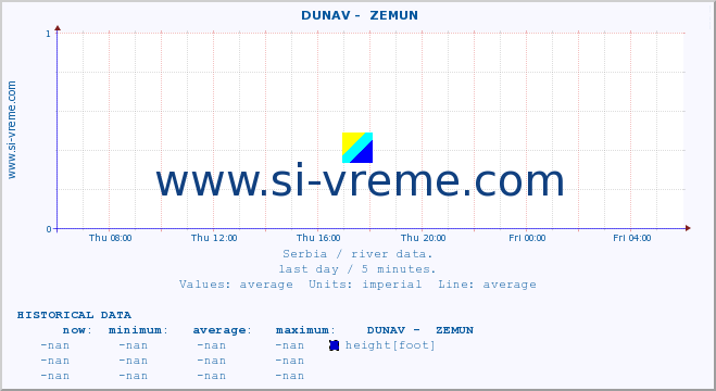  ::  DUNAV -  ZEMUN :: height |  |  :: last day / 5 minutes.