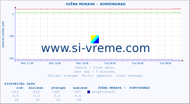  ::  JUŽNA MORAVA -  KORVINGRAD :: height |  |  :: last day / 5 minutes.