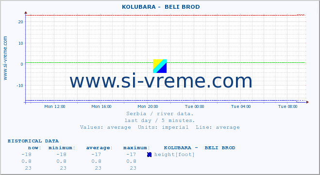  ::  KOLUBARA -  BELI BROD :: height |  |  :: last day / 5 minutes.