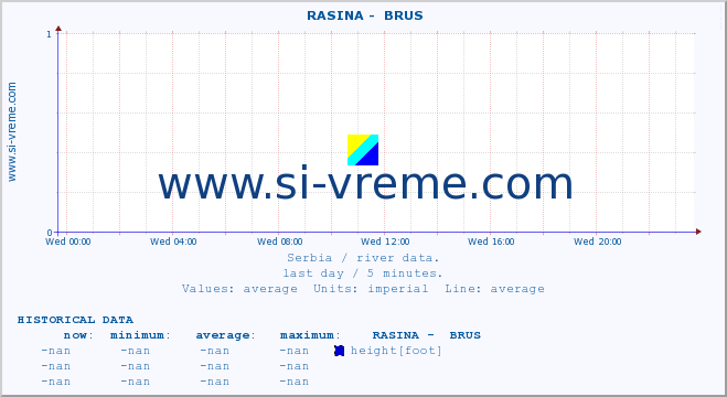  ::  RASINA -  BRUS :: height |  |  :: last day / 5 minutes.