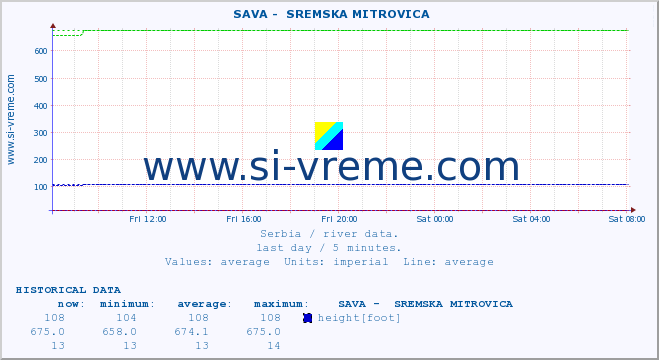  ::  SAVA -  SREMSKA MITROVICA :: height |  |  :: last day / 5 minutes.