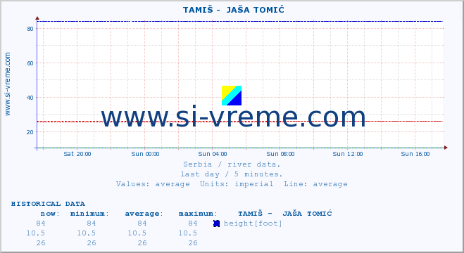  ::  TAMIŠ -  JAŠA TOMIĆ :: height |  |  :: last day / 5 minutes.