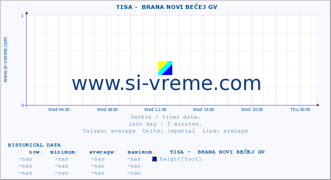  ::  TISA -  BRANA NOVI BEČEJ GV :: height |  |  :: last day / 5 minutes.