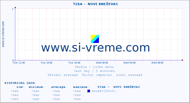  ::  TISA -  NOVI KNEŽEVAC :: height |  |  :: last day / 5 minutes.