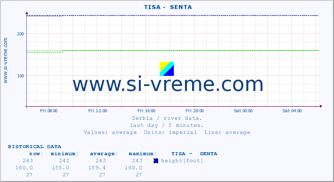  ::  TISA -  SENTA :: height |  |  :: last day / 5 minutes.